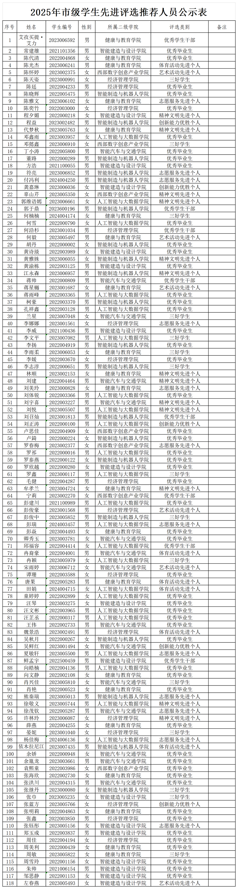 2025年市级学生先进评选推荐人员公示表_先进个人.png 2025年市级学生先进评选推荐人员公示表_先进个人.png