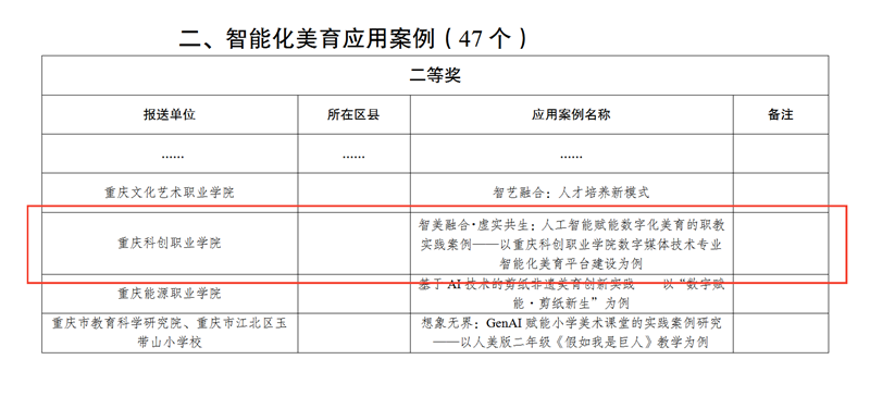 699重庆市教育委员会关于2025年度重庆市数字化美育资源和智能化美育应用案例征集遴选工作获奖情况的通报_01_副本.png 699重庆市教育委员会关于2025年度重庆市数字化美育资源和智能化美育应用案例征集遴选工作获奖情况的通报_01_副本.png
