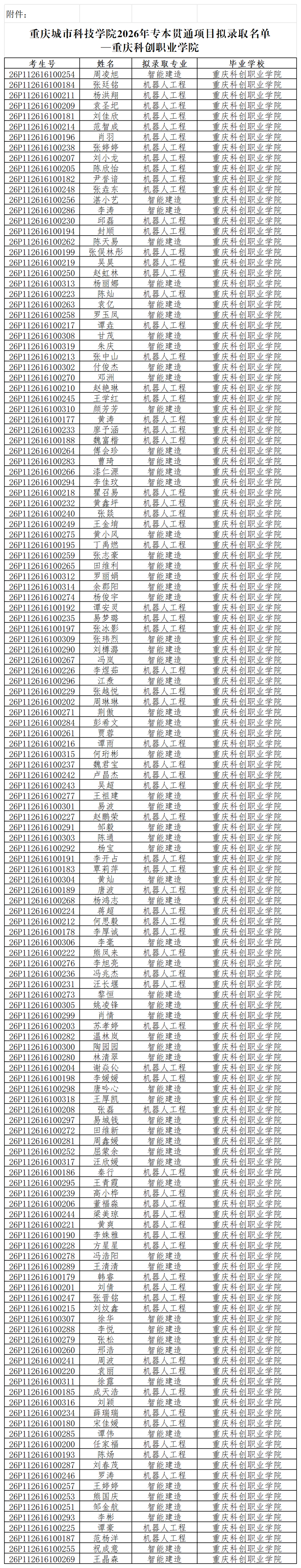 重庆城市科技学院2026年专本贯通项目拟录取名单—重庆科创职业学院_Sheet3.png
